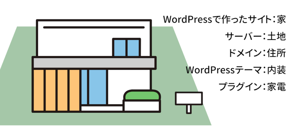 WordPressを家に置き換えた場合のイメージ画像